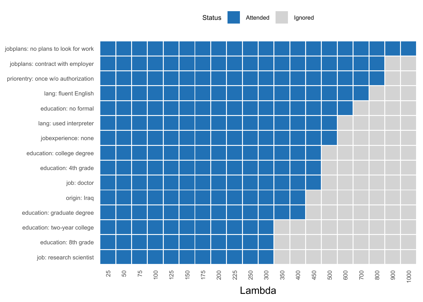 cjdiag survival (coefficient path, top 15 levels)