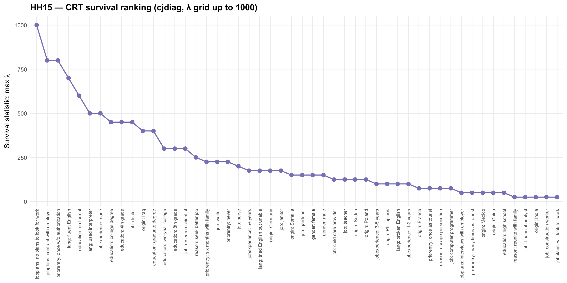 HH15 — CRT survival ranking (cjdiag, λ grid up to 1000)